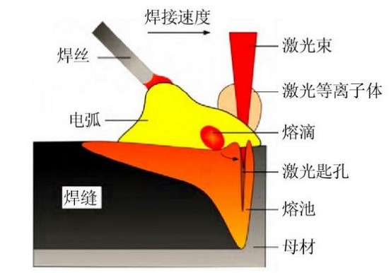 船舶制造，激光讓電弧升華